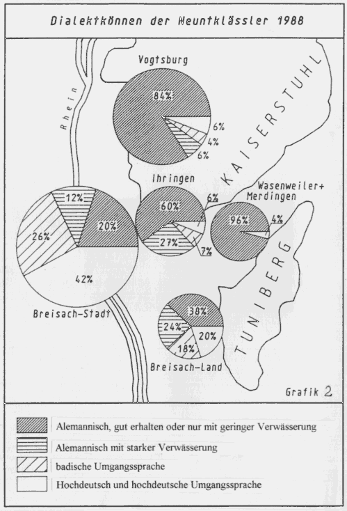 Grafik: Dialektknnen der Neuntklssler 1988